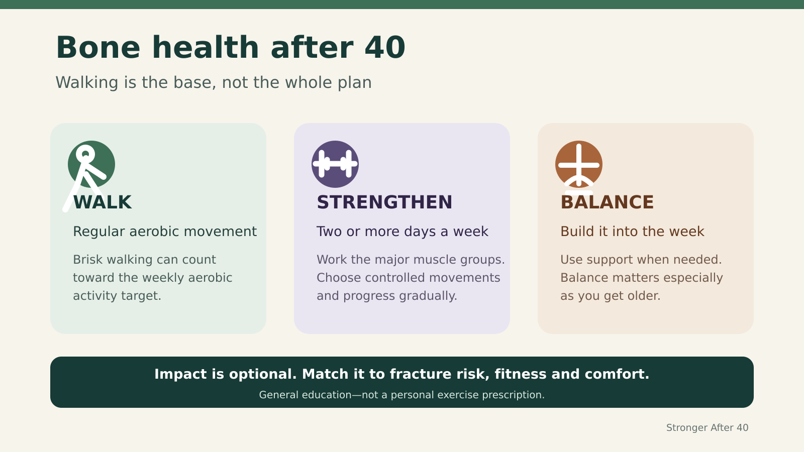 Bone health after 40 weekly plan showing walking, strength training, balance practice and optional impact