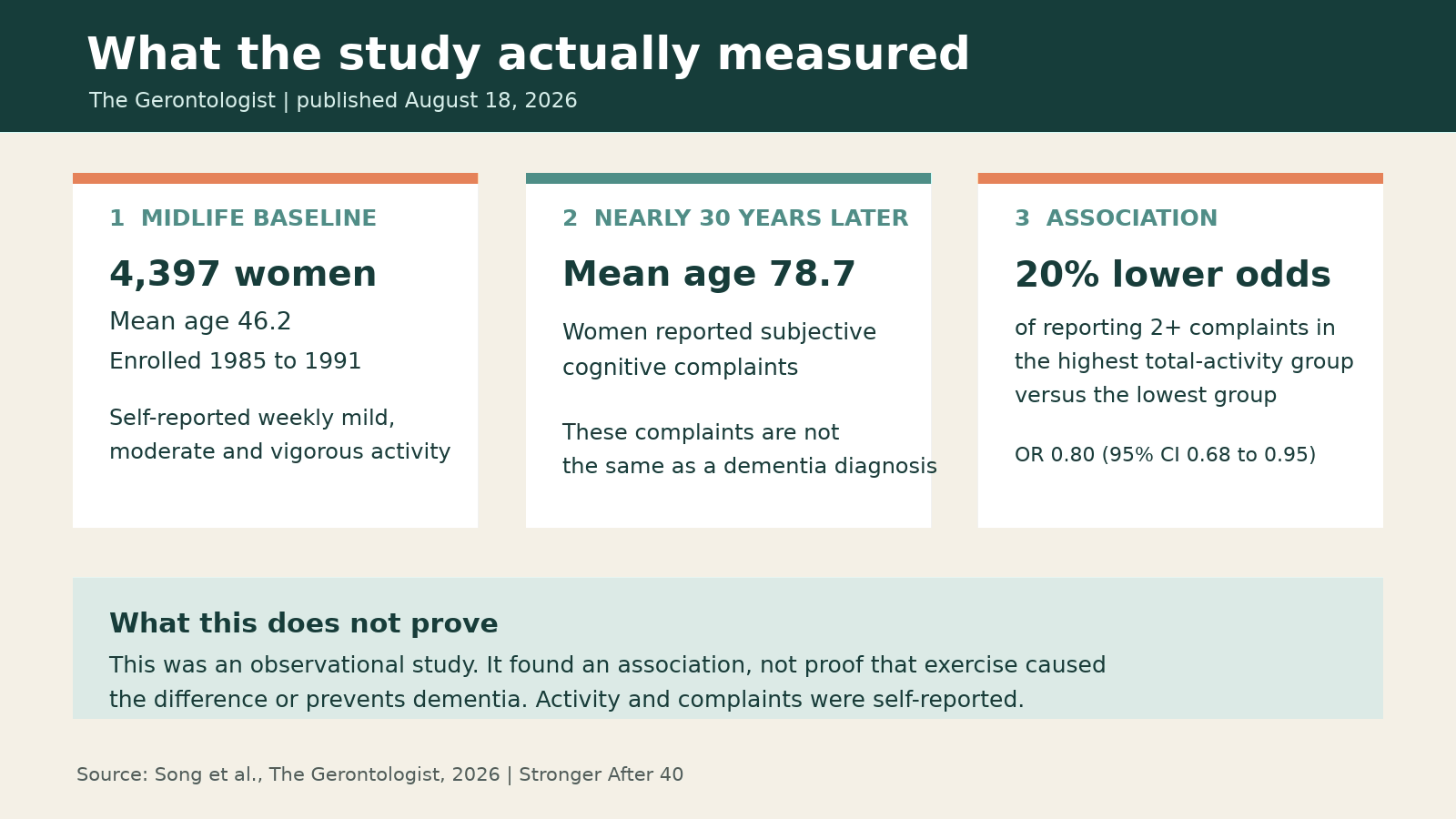 Timeline showing 4,397 women enrolled at mean age 46.2, nearly 30 years of follow-up, and cognitive assessment at mean age 78.7