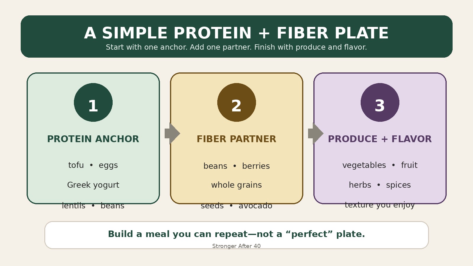 Three-step vegetarian plate formula: choose a protein anchor, add a fiber partner, then add produce and flavor