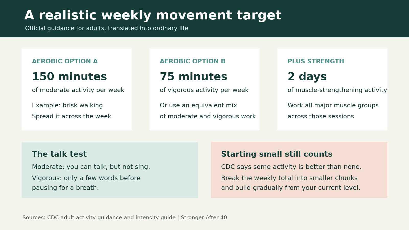 Exercise after 40 weekly movement target showing 150 minutes moderate or 75 minutes vigorous activity, or a mix, plus muscle strengthening twice weekly